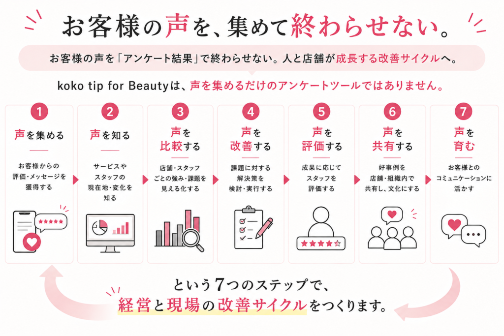 お客様の声を「アンケート結果」で終わらせない。人と店舗が成長する改善サイクルへ。