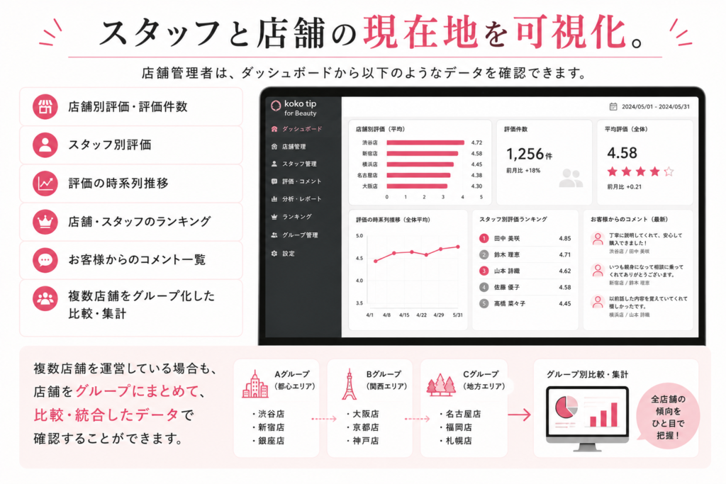 スタッフと店舗の現在地を可視化。
