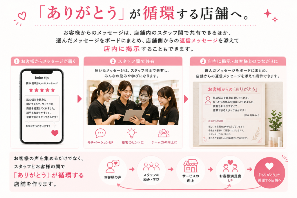 「ありがとう」が循環する店舗へ。