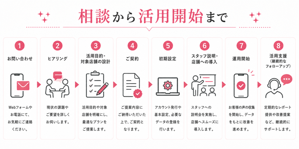 相談から活用開始まで