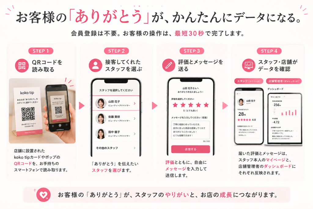お客様の「ありがとう」が、かんたんにデータになる。