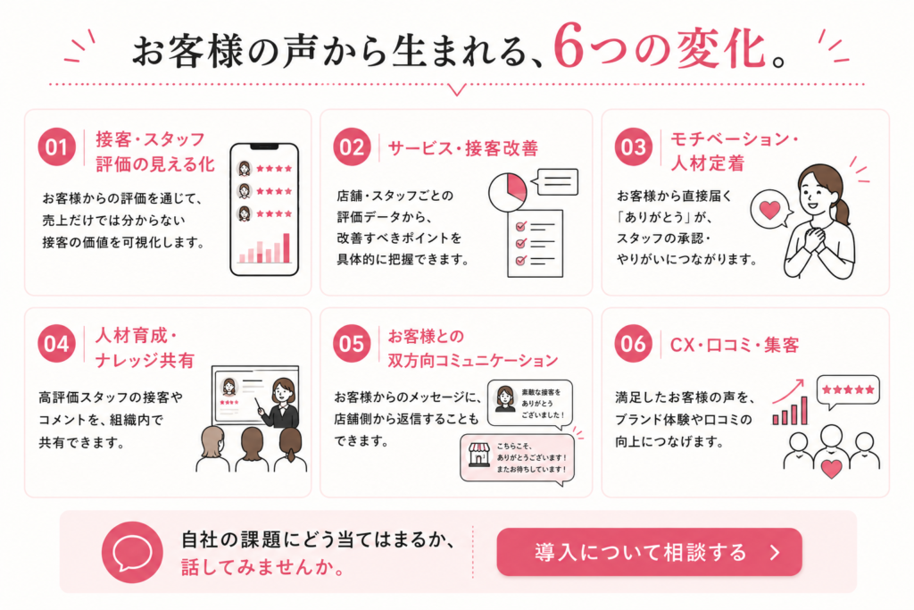 お客様の声から生まれる、6つの変化。